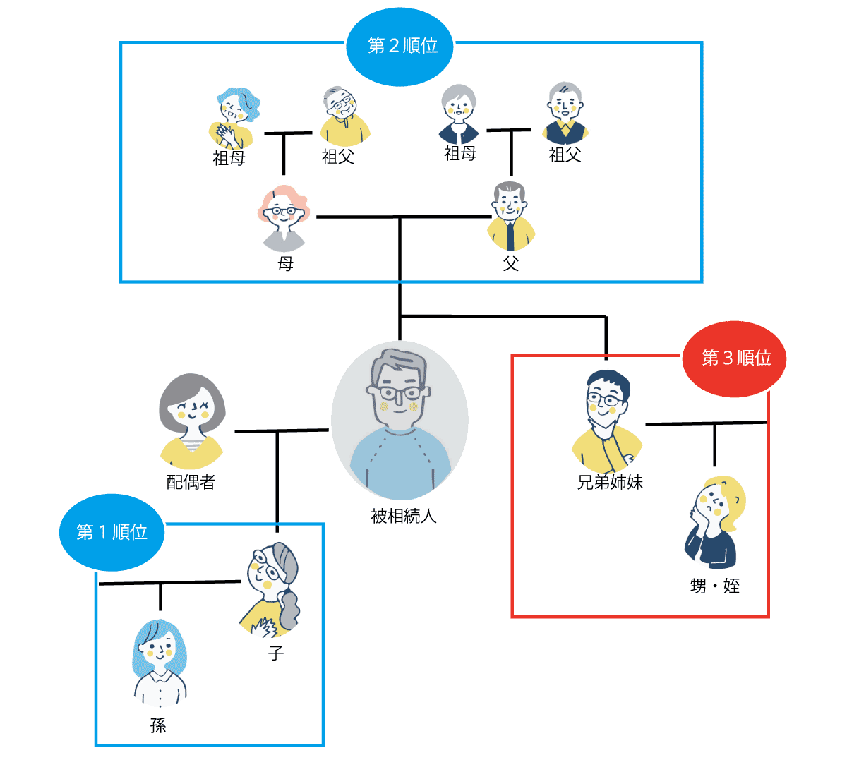 相続順位の図解